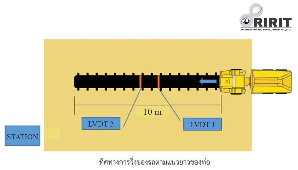 เส้นทางการวิ่งของรถทดสอบ และตำแหน่งการติดตั้ง LVDT