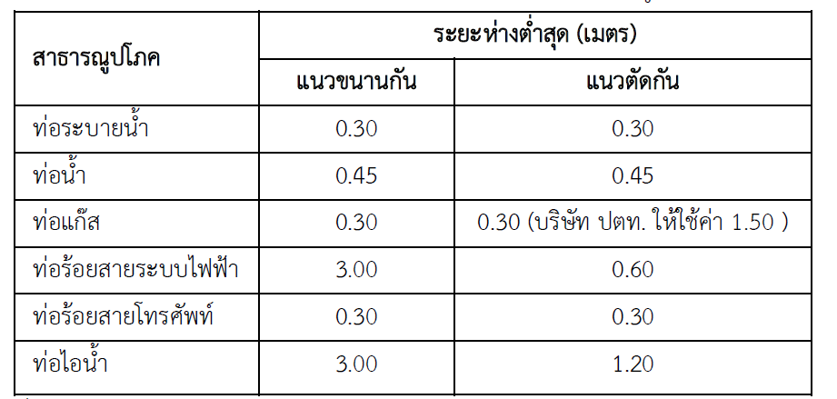 ระยะห่างการวางแนวสาธารณูปโภค