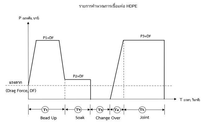 มาตรฐานการเชื่อมท่อพีอี