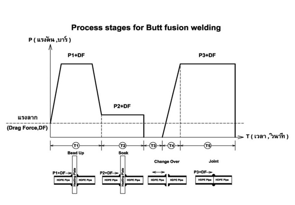 สูตรคำนวนการเชื่อมท่อ HDPE (ไม่รวมแรงลากจูง)